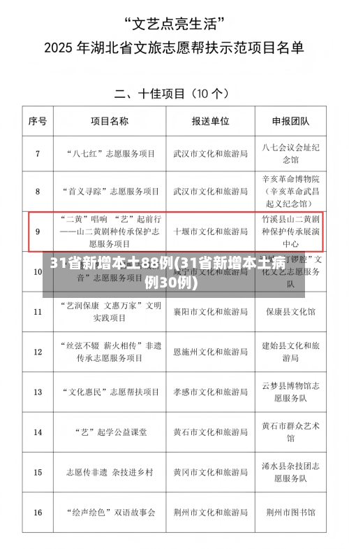 31省新增本土88例(31省新增本土病例30例)-第1张图片