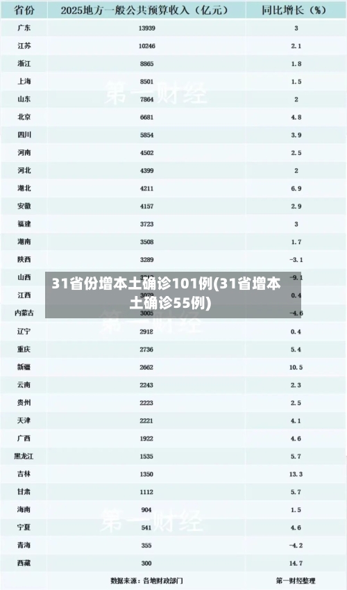 31省份增本土确诊101例(31省增本土确诊55例)-第2张图片