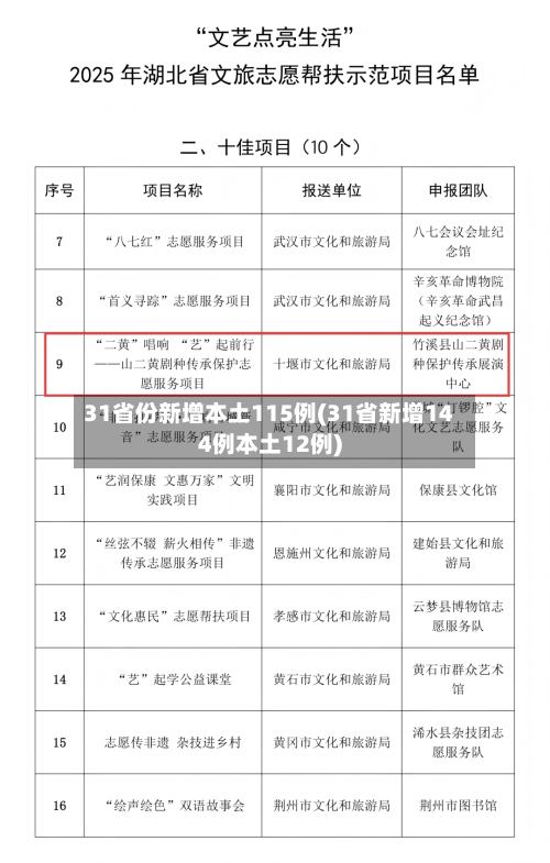 31省份新增本土115例(31省新增144例本土12例)-第1张图片