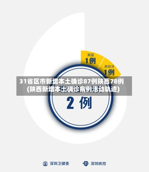 31省区市新增本土确诊87例陕西78例(陕西新增本土确诊病例活动轨迹)-第1张图片
