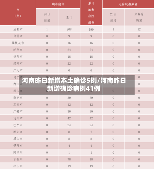 河南昨日新增本土确诊5例/河南昨日新增确诊病例41例-第1张图片