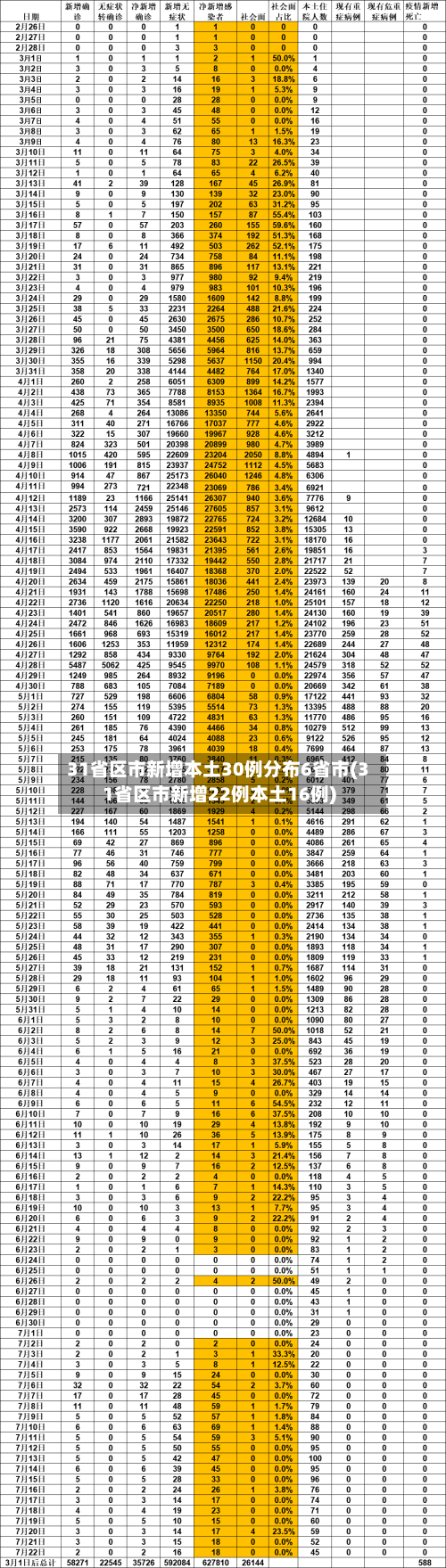 31省区市新增本土30例分布6省市(31省区市新增22例本土16例)-第1张图片