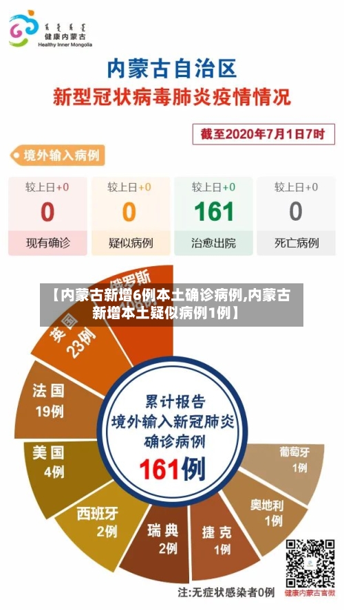 【内蒙古新增6例本土确诊病例,内蒙古新增本土疑似病例1例】-第2张图片