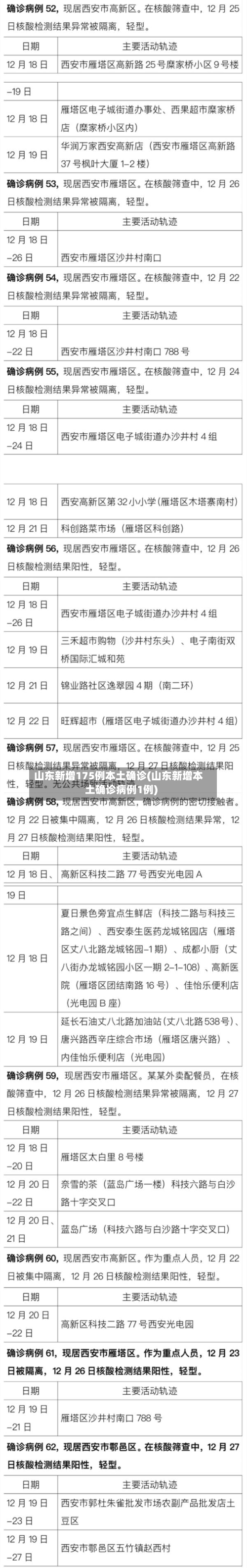 山东新增175例本土确诊(山东新增本土确诊病例1例)-第2张图片