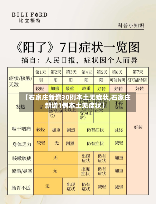 【石家庄新增30例本土无症状,石家庄新增1例本土无症状】-第1张图片