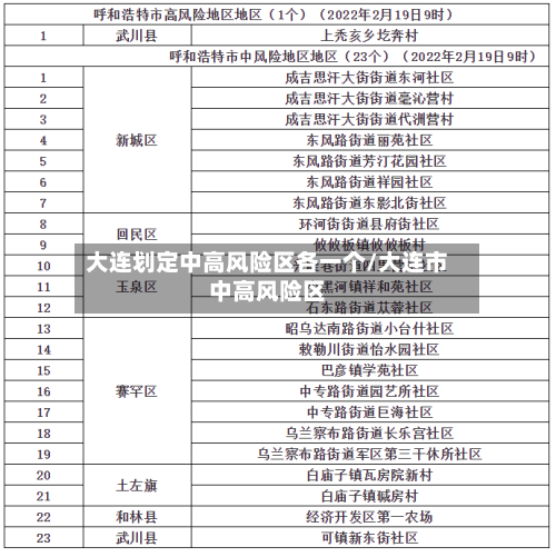 大连划定中高风险区各一个/大连市中高风险区-第2张图片