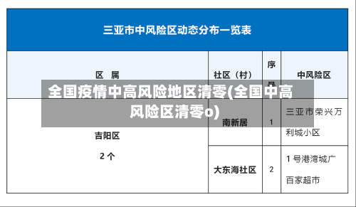 全国疫情中高风险地区清零(全国中高风险区清零o)-第1张图片