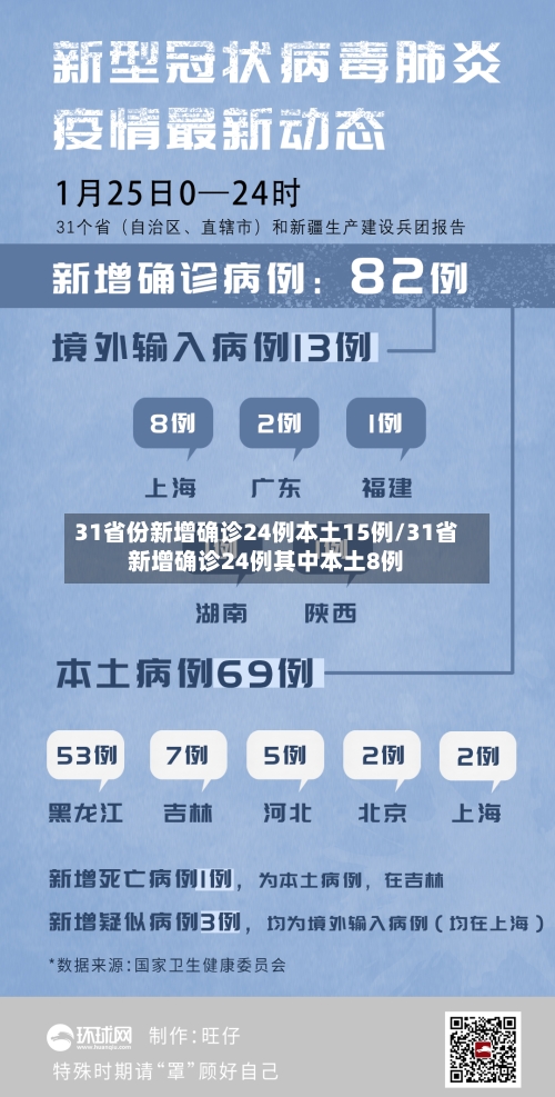 31省份新增确诊24例本土15例/31省新增确诊24例其中本土8例-第1张图片