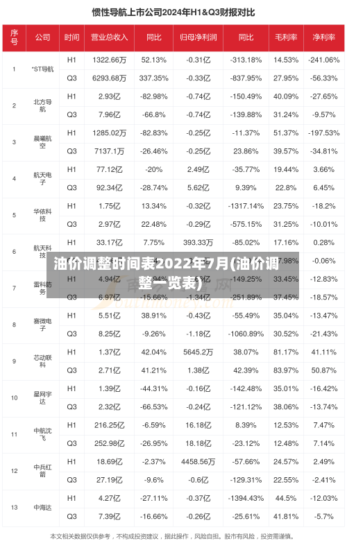 油价调整时间表2022年7月(油价调整一览表)-第2张图片