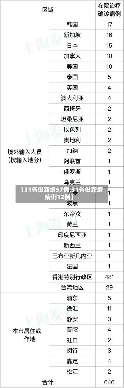 【31省份新增57例,31省份新增病例12例】-第1张图片