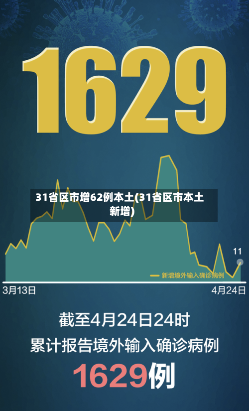 31省区市增62例本土(31省区市本土新增)-第1张图片