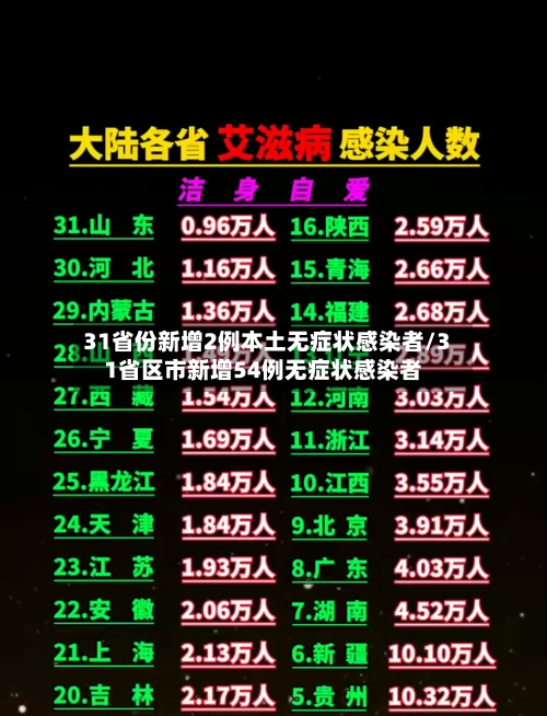 31省份新增2例本土无症状感染者/31省区市新增54例无症状感染者-第1张图片