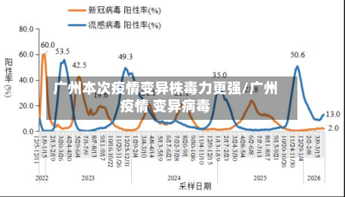 广州本次疫情变异株毒力更强/广州疫情 变异病毒-第2张图片