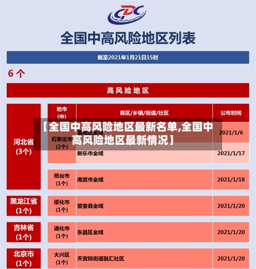 【全国中高风险地区最新名单,全国中高风险地区最新情况】-第1张图片