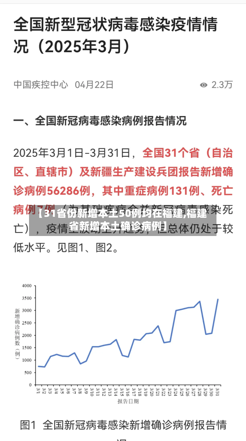 【31省份新增本土50例均在福建,福建省新增本土确诊病例】-第2张图片