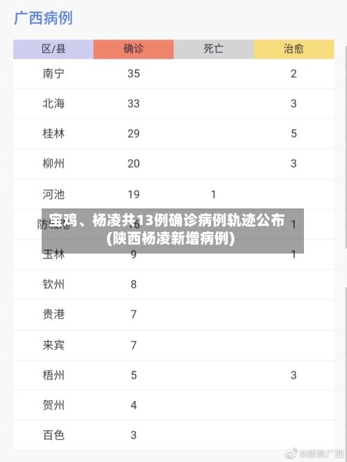 宝鸡	、杨凌共13例确诊病例轨迹公布(陕西杨凌新增病例)-第2张图片