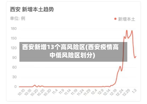 西安新增13个高风险区(西安疫情高中低风险区划分)-第1张图片