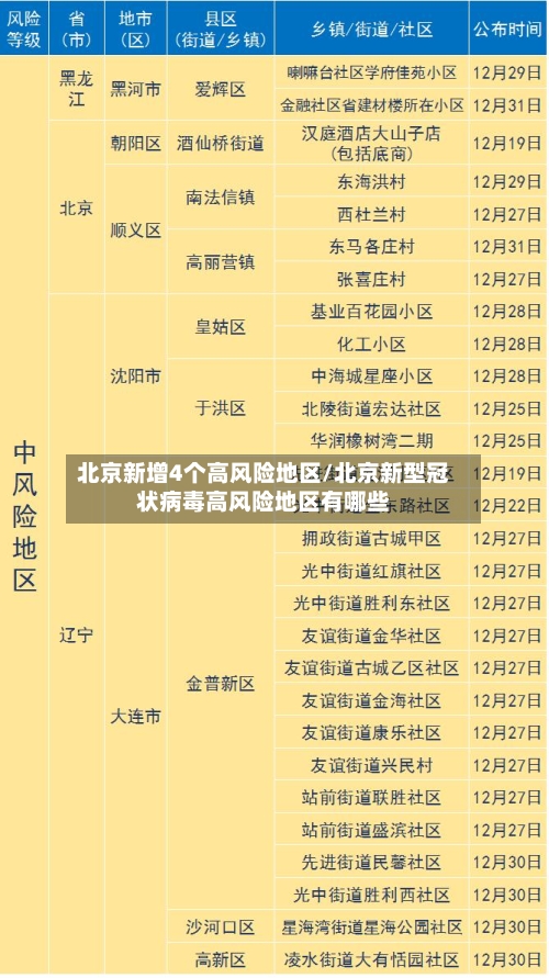 北京新增4个高风险地区/北京新型冠状病毒高风险地区有哪些-第2张图片