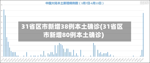 31省区市新增38例本土确诊(31省区市新增80例本土确诊)-第2张图片