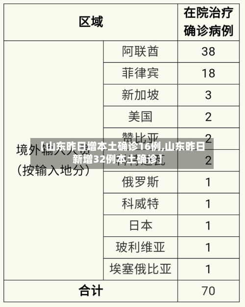 【山东昨日增本土确诊16例,山东昨日新增32例本土确诊】-第1张图片