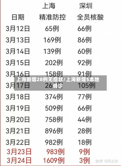 上海新增28例无症状/上海新增5本地确诊-第1张图片