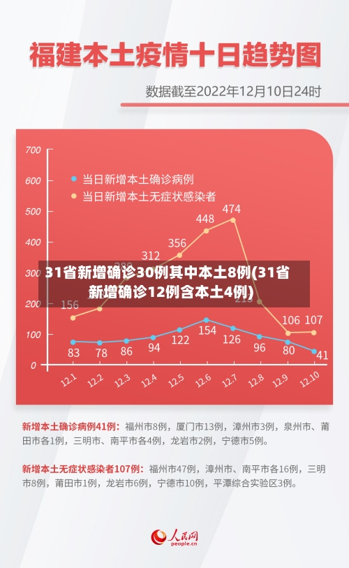 31省新增确诊30例其中本土8例(31省新增确诊12例含本土4例)-第1张图片