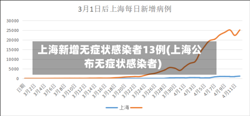 上海新增无症状感染者13例(上海公布无症状感染者)-第1张图片
