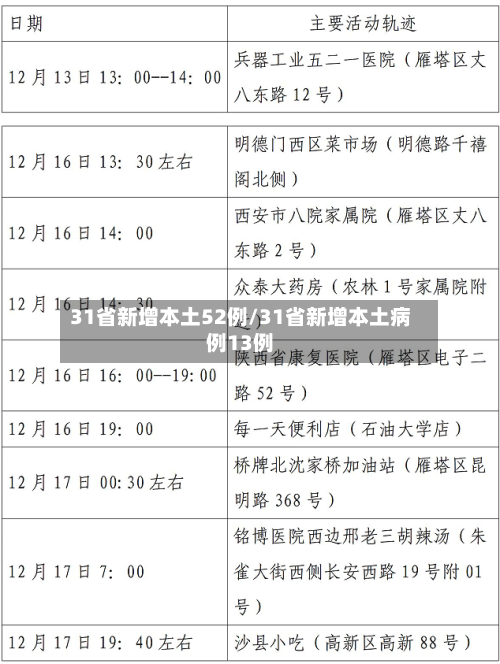 31省新增本土52例/31省新增本土病例13例-第1张图片