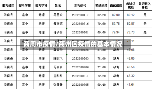 商周市疫情/商州区疫情的基本情况-第3张图片