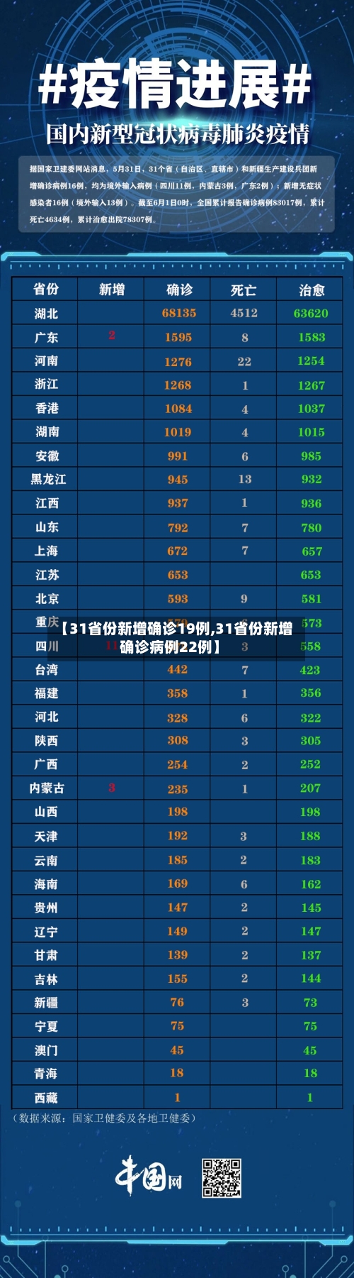 【31省份新增确诊19例,31省份新增确诊病例22例】-第2张图片