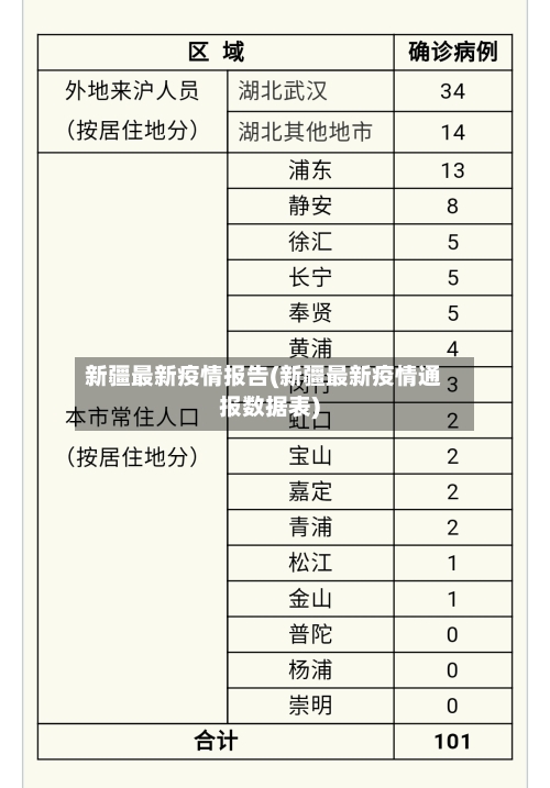 新疆最新疫情报告(新疆最新疫情通报数据表)-第3张图片