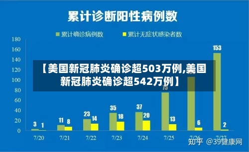 【美国新冠肺炎确诊超503万例,美国新冠肺炎确诊超542万例】-第2张图片