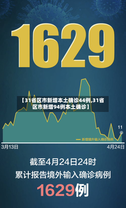 【31省区市新增本土确诊44例,31省区市新增94例本土确诊】-第1张图片