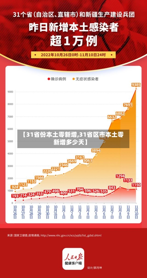 【31省份本土零新增,31省区市本土零新增多少天】-第1张图片