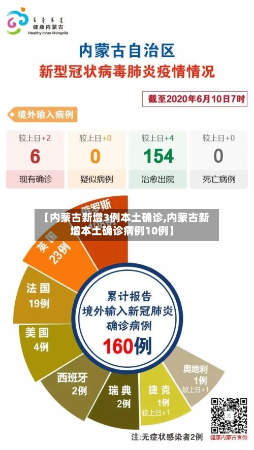 【内蒙古新增3例本土确诊,内蒙古新增本土确诊病例10例】-第1张图片