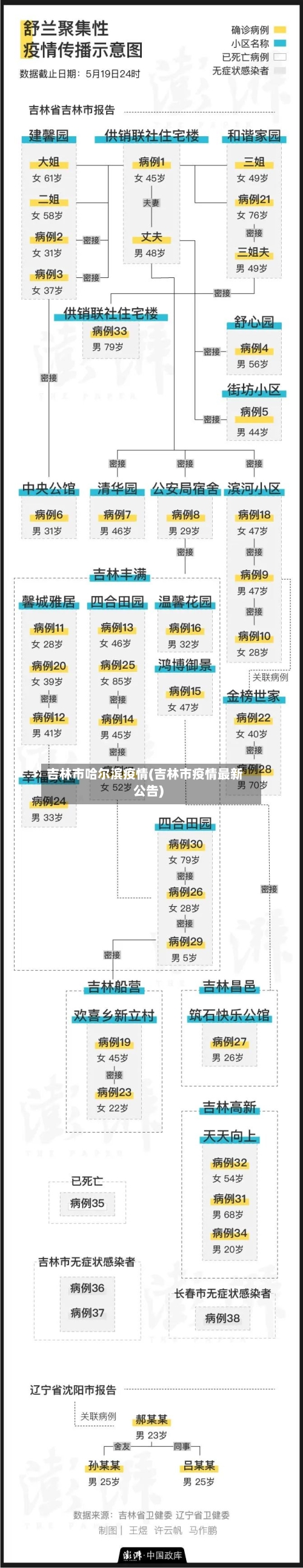 吉林市哈尔滨疫情(吉林市疫情最新公告)-第1张图片