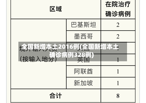 全国新增本土2016例(全国新增本土确诊病例328例)-第1张图片