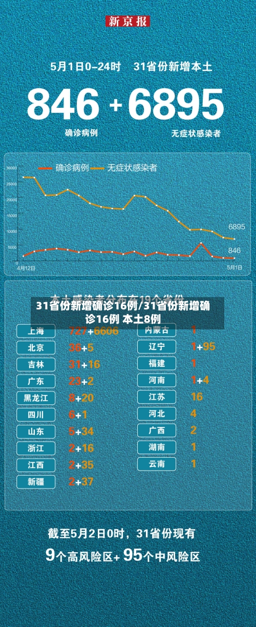31省份新增确诊16例/31省份新增确诊16例 本土8例-第2张图片