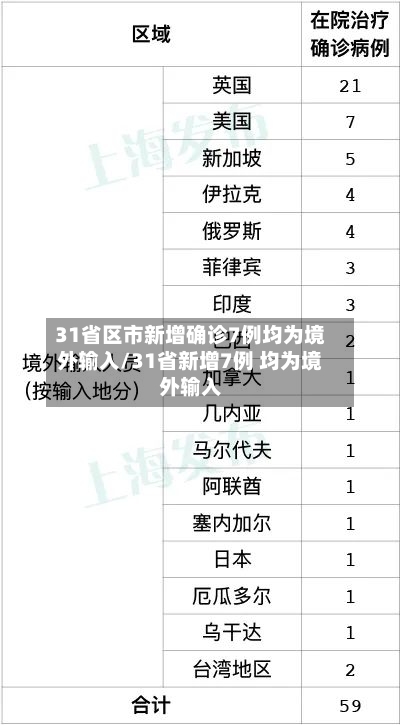 31省区市新增确诊7例均为境外输入/31省新增7例 均为境外输入-第1张图片