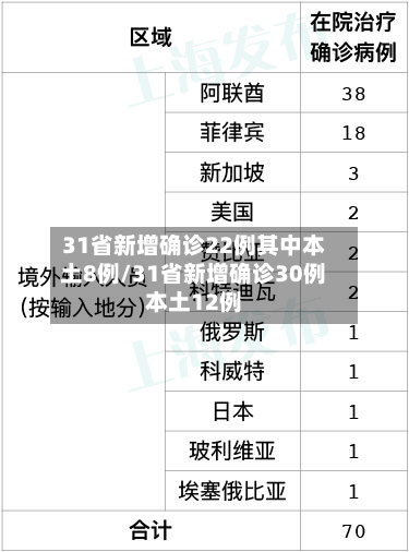 31省新增确诊22例其中本土8例/31省新增确诊30例本土12例-第1张图片