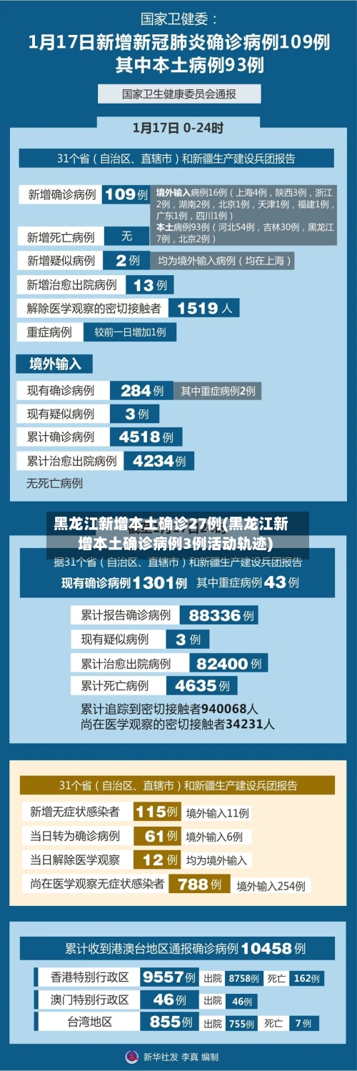 黑龙江新增本土确诊27例(黑龙江新增本土确诊病例3例活动轨迹)-第1张图片