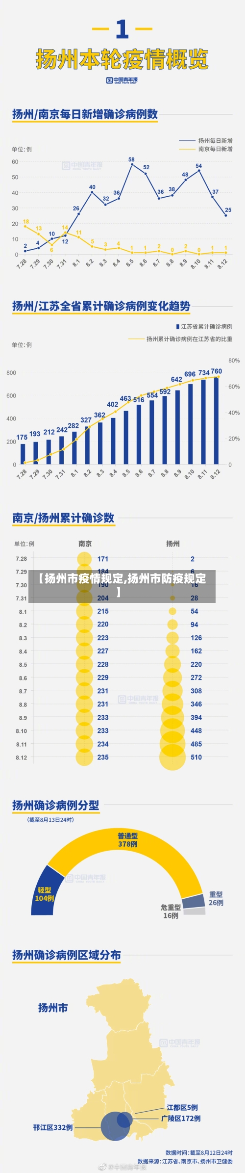 【扬州市疫情规定,扬州市防疫规定】-第2张图片