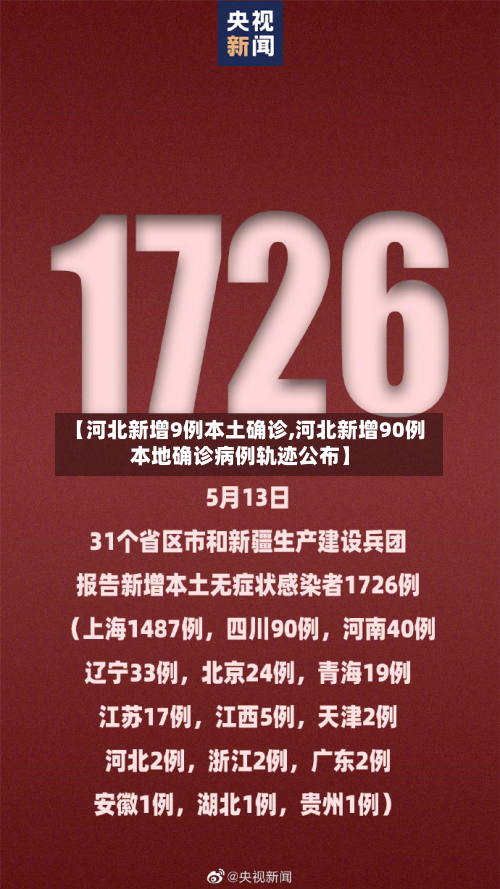 【河北新增9例本土确诊,河北新增90例本地确诊病例轨迹公布】-第1张图片