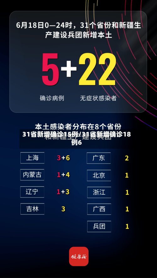 31省新增确诊15例/31省新增确诊18例6-第1张图片