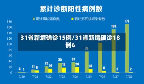 31省新增确诊15例/31省新增确诊18例6-第3张图片