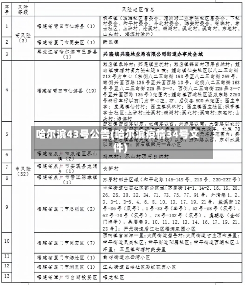 哈尔滨43号公告(哈尔滨疫情34号文件)-第1张图片
