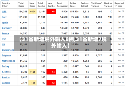 【31省新增境外输入8例,31省新增7境外输入】-第2张图片