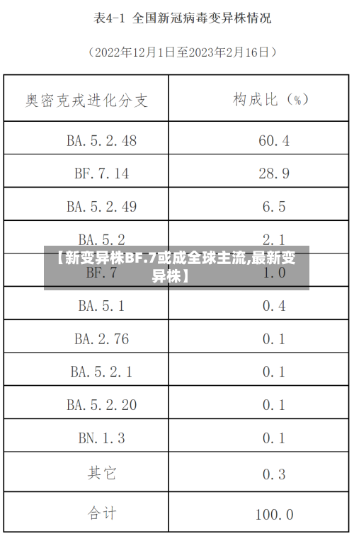 【新变异株BF.7或成全球主流,最新变异株】-第2张图片
