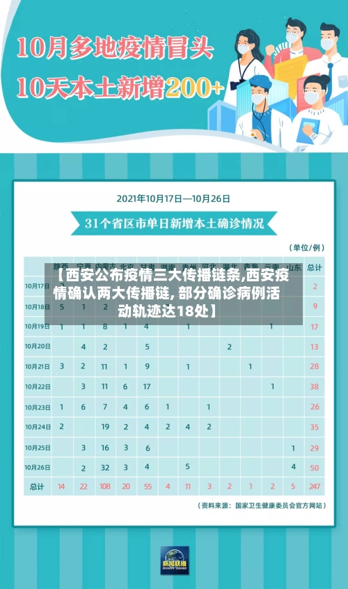 【西安公布疫情三大传播链条,西安疫情确认两大传播链, 部分确诊病例活动轨迹达18处】-第2张图片