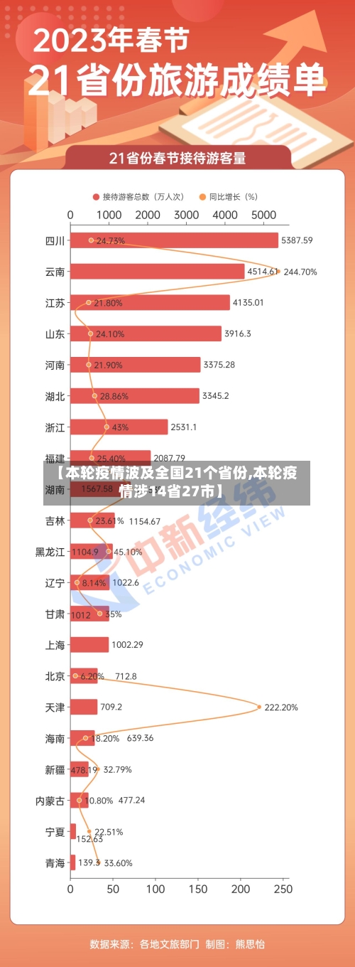 【本轮疫情波及全国21个省份,本轮疫情涉14省27市】-第1张图片